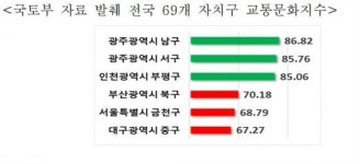 광주시 남구 주민 ‘교통문화 수준’ 전국 69개 자치구 중 최고