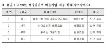 광주시, 마을기업 4곳 신규 지정