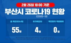 부산시, 코로나19 확진자 4명 늘어 총 55명 확인