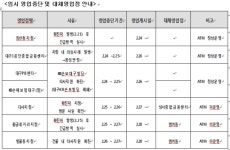 국민은행 코로나19 폐쇄점포 추가…대구 범물동지점