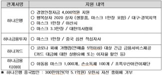 하나금융, 대구·경북 임대료 3개월간 안받는다