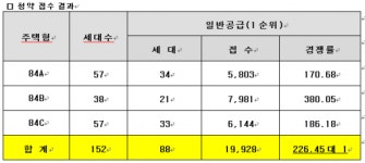 쌍용건설, 부산 더 플래티넘 해운대 전타입 1순위 청약마감