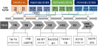 전북도, 산업부 스마트특성화 기반 구축사업 선정!