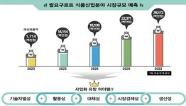 장 건강에 탁월한 우리 쌀 유산발효물, 산업화 박차