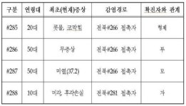 [코로나-19] 전북 #285 #286 #287 #288 발생