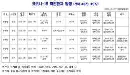 [코로나-19] 전북 추가확진자 발생(#373~#377)