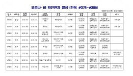 [코로나-19 종합] 전북 신규확진자 발생(#378~#385)