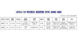 [코로나19] 전북 추가확진자 발생(#488~#489)