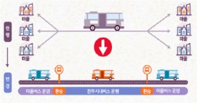 전주시내버스 지간선제 노선 연착륙 성공!