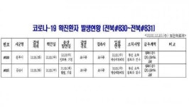 [코로나19] 전북 추가확진자 발생(#830~#831)