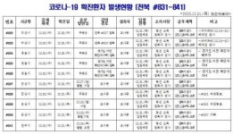 [코로나19 종합] 전북 신규확진자 발생(#832~#841)