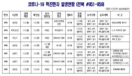 [코로나19 종합] 전북 신규확진자 발생(#953~#959)