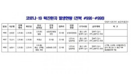 998사천요리점 | [코로나19 종합] 전북 신규확진자 발생(#996~#998)