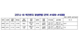 [코로나19 종합] 전북 신규확진자 발생(#1029~#1030)
