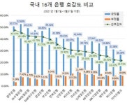 광주은행 호감도 톱~KB국민은행 국내 16개 은행 중 관심도 1위