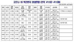 [코로나19 종합] 전북 신규확진자 발생(#1132~#1139)