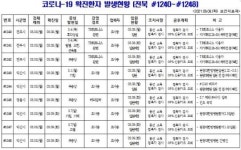 [코로나19 종합] 전북 신규확진자 발생(#1240~#1248)