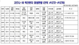 [코로나19 종합] 전북 신규확진자 발생(#1272~#1278)