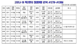 [코로나19 종합] 전북 신규확진자 발생(#1279~#1285)