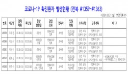 [코로나19 종합] 전북 신규확진자 발생(#1359~#1363)