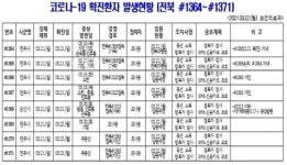 [코로나19 종합] 전북 신규확진자 발생(#1364~#1371)