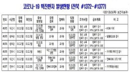 [코로나19 종합] 전북 신규확진자 발생(#1372~#1377)