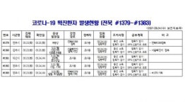 [코로나19 종합] 전북 신규확진자 발생(#1379~#1383)