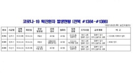 [코로나19 종합] 전북 신규확진자 발생(#1384~#1386)