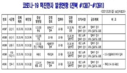 [코로나19 종합] 전북 신규확진자 발생(#1387~#1391)