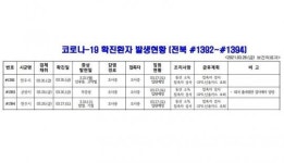 [코로나19 종합] 전북 신규확진자 발생(#1392~#1394)