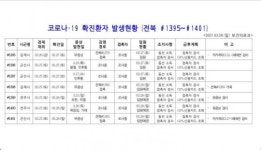 [코로나19 종합] 전북 신규확진자 발생(#1395~#1401)