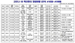 [코로나19 종합] 전북 신규확진자 접촉(#1438~#1460)