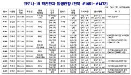 [코로나19 종합] 전북 신규확진자 발생(#1461~#1477)