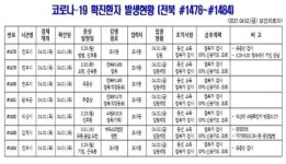 [코로나19 종합] 전북 신규확진자 발생(#1478~#1492)
