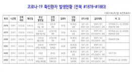 [코로나19 종합] 전북 신규확진자 발생(#1878~#1883)