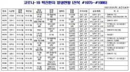 [코로나19 종합] 전북 신규확진자 발생(#1975~#1986)