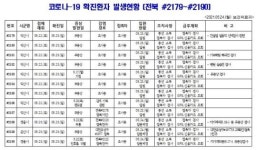 [코로나19 종합] 전북 신규확진자 발생(#2179~#2190)