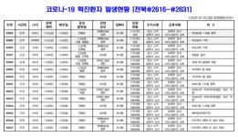 [코로나19 종합] 전북 신규확진자 발생(#2616~#2631)