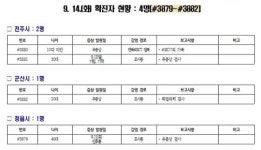 [코로나19 종합] 전북 신규확진자 발생(#3867~#3882)