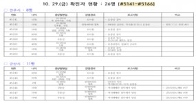 [코로나19 종합] 전북 신규확진자 발생(#5143~#5173)