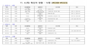 [코로나19 종합] 전북 신규확진자 발생(#5315~#5331)
