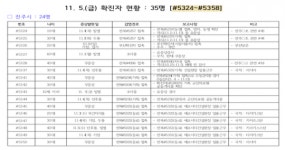 [코로나19 종합] 전북 신규확진자 발생(#5332~#5359)