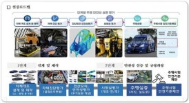 2050 탄소중립 실현, 목포·영암·해남 일원 개조전기차 규제자유특구 지정
