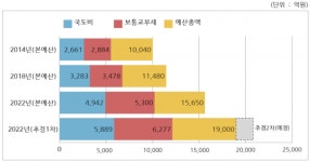경주시, 4년 새 예산 7520억 늘어 1조 9000억 편성