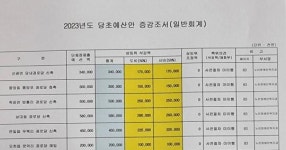 “어르신들이 뿔났다” 포항시의회, 도비 확보 경로당 신축예산 전액 삭감