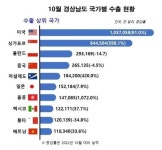 경남 수출 연간 증가율 전국 1위, 무역수지 13개월 연속 흑자 고공행진