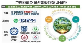 전남대학교,COSS 그린바이오 분야 참여대학 선정