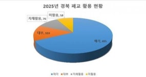 경북의 폐교, 지역사회의 새로운 활력소로 재탄생
