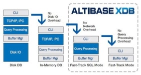 알티베이스, “인메모리 DB 더 빨라질 수 있다”