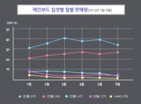 [상반기 소비리포트/메인보드] 애즈락의 초강세, 샌디브릿지 살아있네!